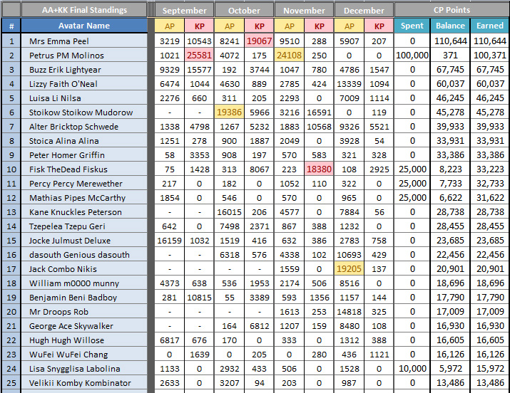 2010 CP Points Most1