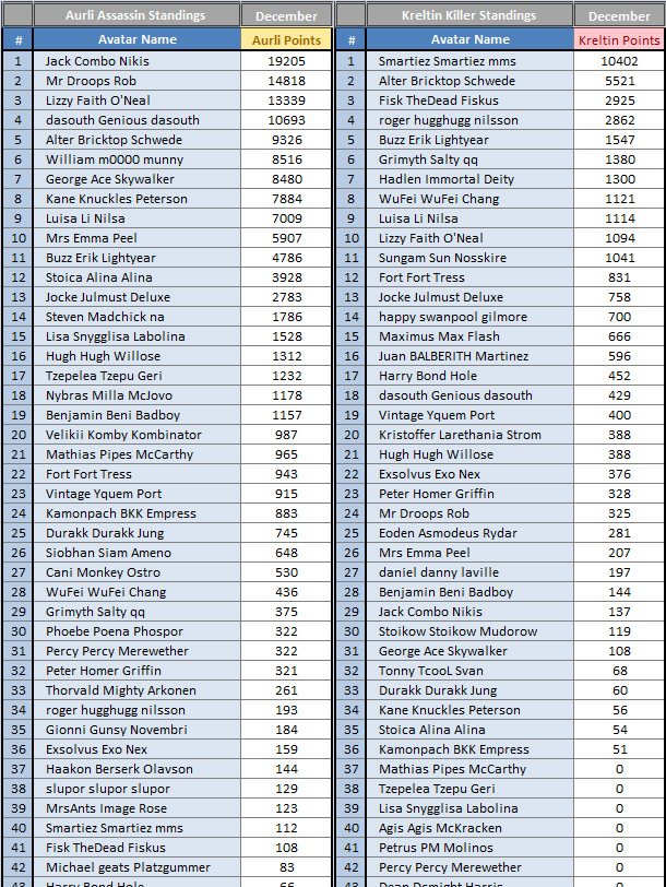 2010 December Leaderboard 1Top