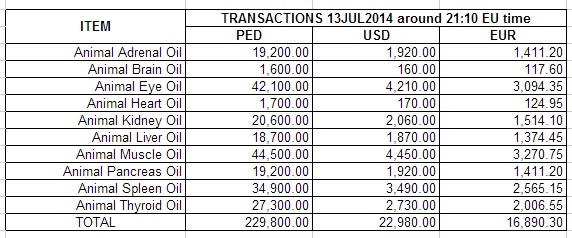 Animal Oils Transactions