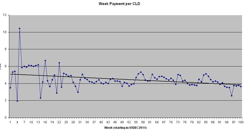CLD graph 100 week