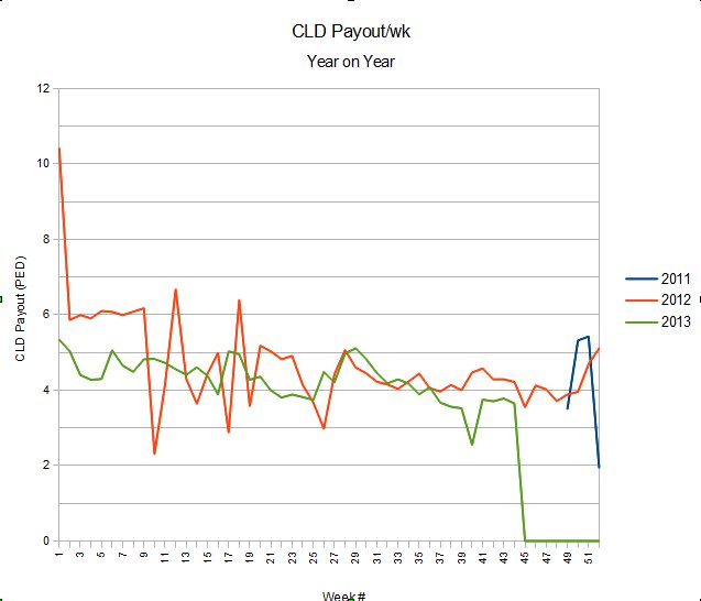 cld payout year-on-year