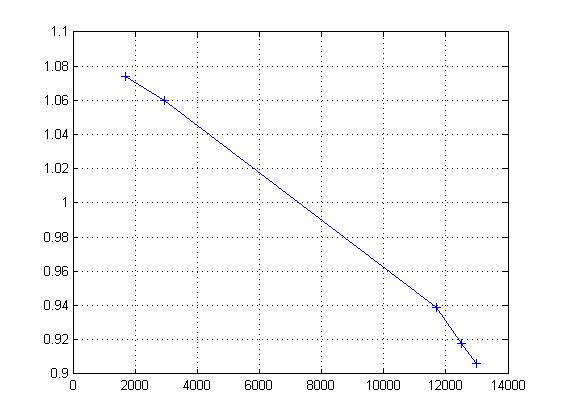 Durability curve at 15HP