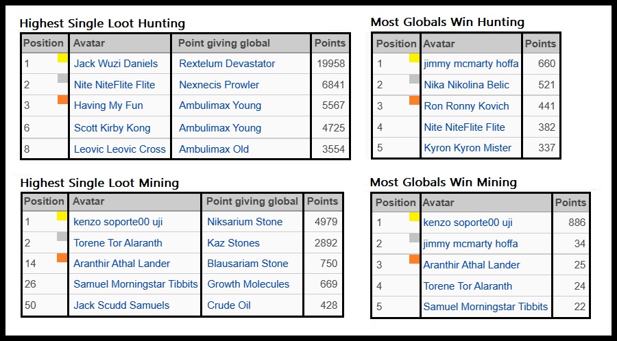 entrolympicevents2022huntingmininghighestsinglelootmostglbalswins.jpg