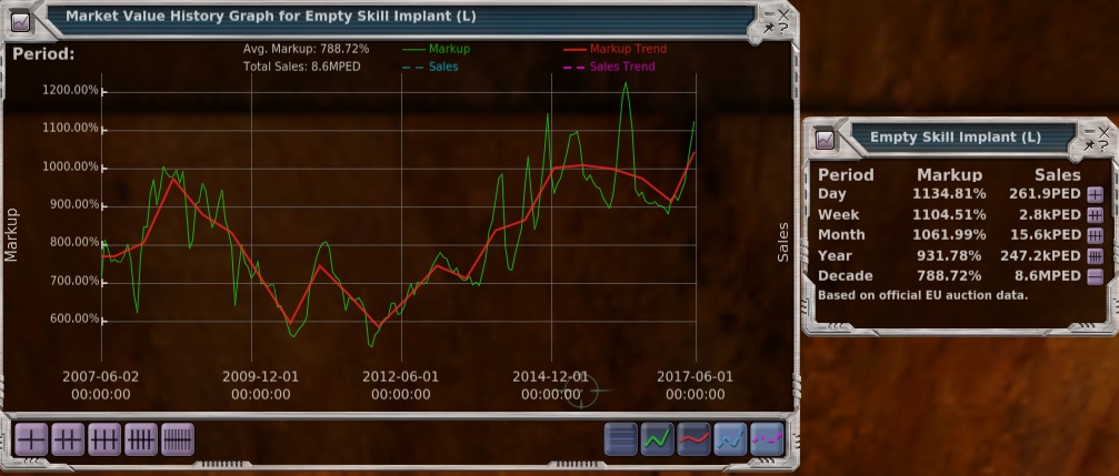 ESI Decade Value