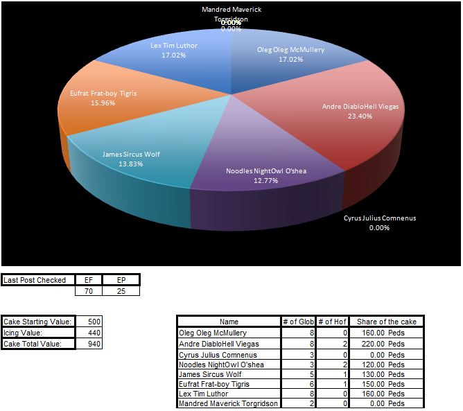 Score Chart For Event (april 2010)