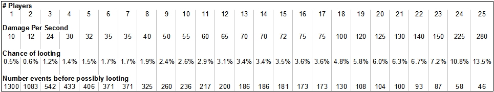 Shared loot percentages theories see topic: 
  
http://www.planetcalypsoforum.com/forums/showthread.php?298259-The-Shared-Loot-Dilemma