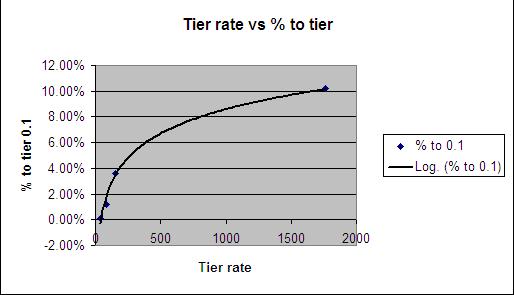 Tier Rates