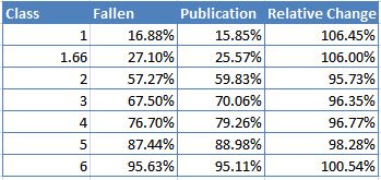 TT% Fallen vs. publication